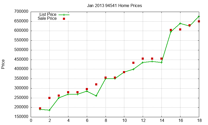 94541 Homes Just Sold 2013-01