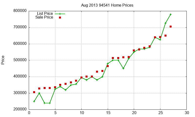 94541 Homes Just Sold 2013-08