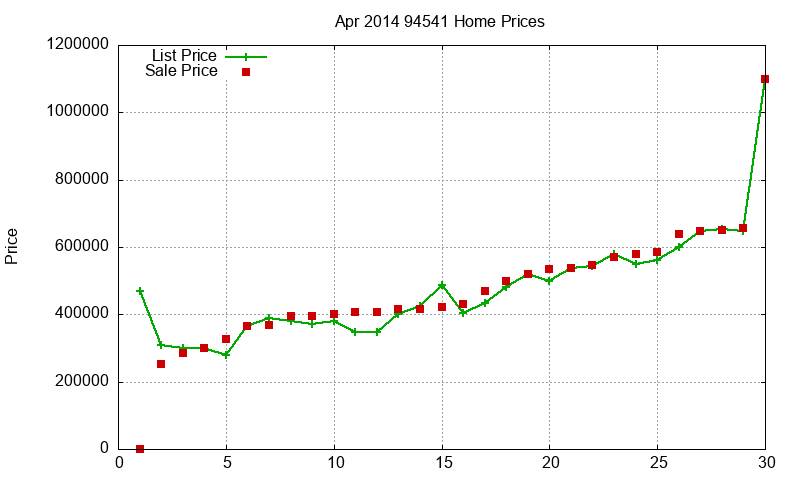 94541 Homes Just Sold 2014-04