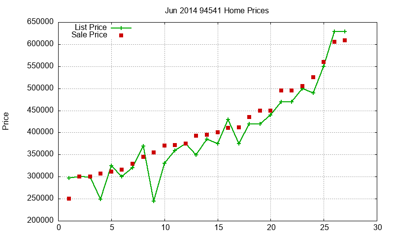 94541 Homes Just Sold 2014-06