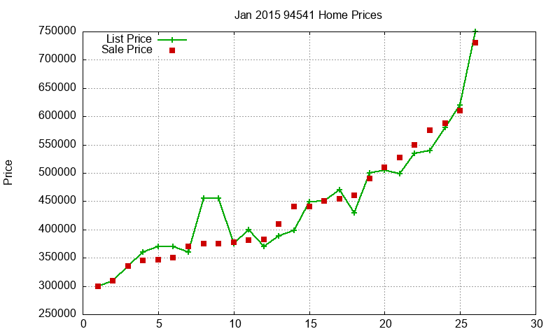 94541 Homes Just Sold 2015-01