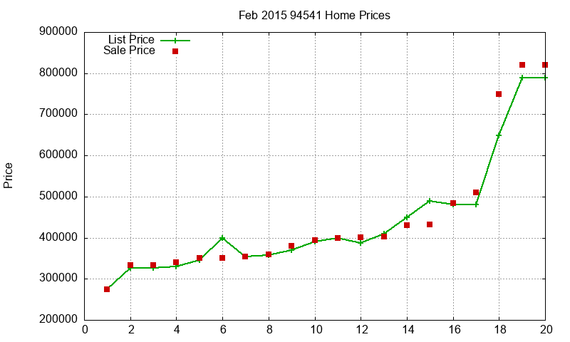 94541 Homes Just Sold 2015-02 94541 Homes Just Sold 2015-02