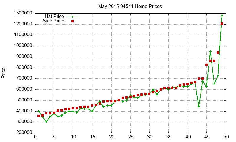 94541 Homes Just Sold 2015-05 94541 Homes Just Sold 2015-05