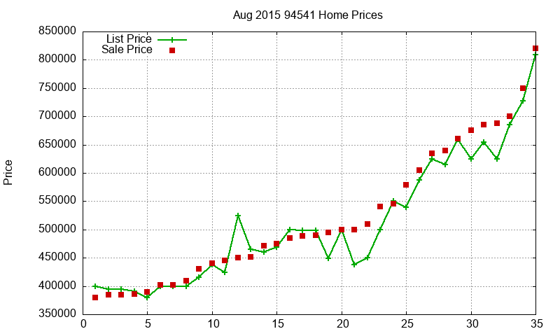 94541 Homes Just Sold 2015-08