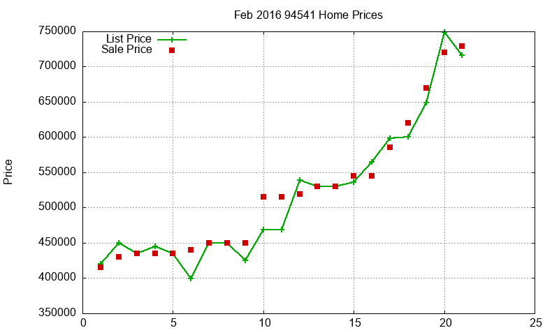 94541 Homes Just Sold 2016-02