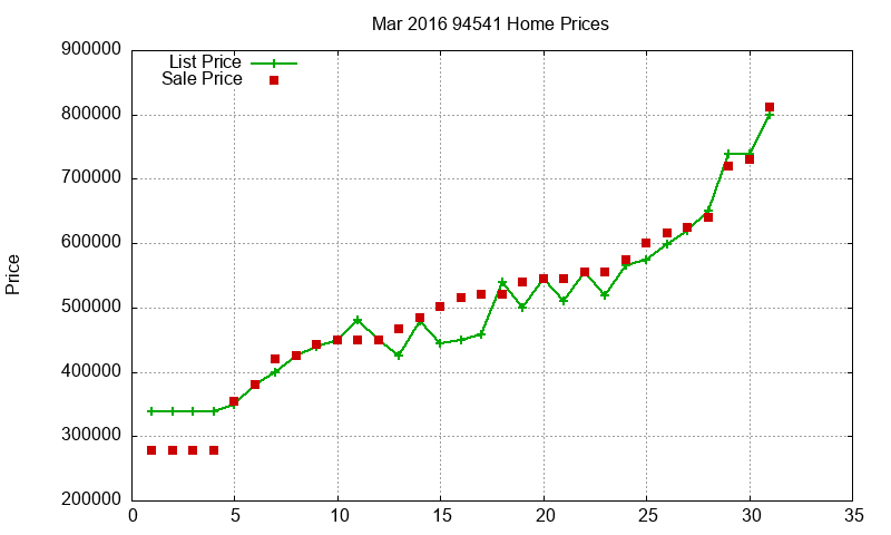 94541 Homes Just Sold 2016-03