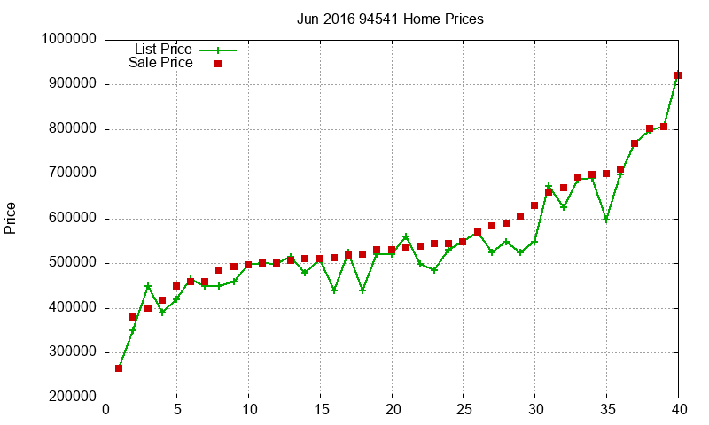 94541 Homes Just Sold 2016-06 94541 Homes Just Sold 2016-06