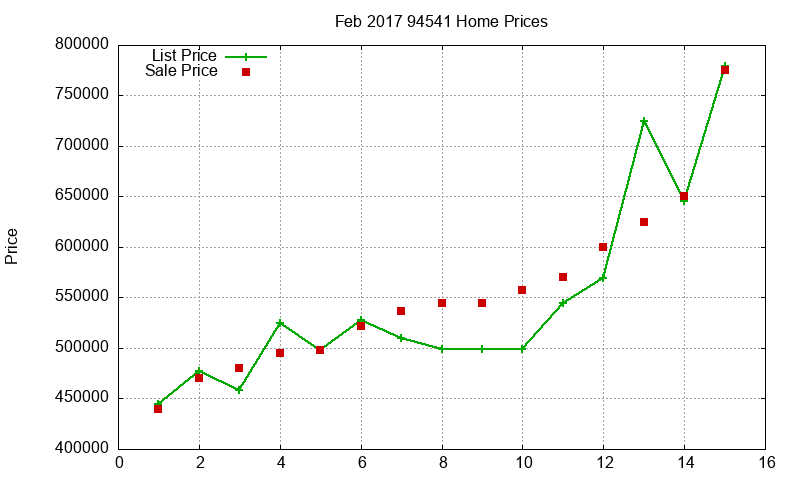 94541 Homes Just Sold 2017-02