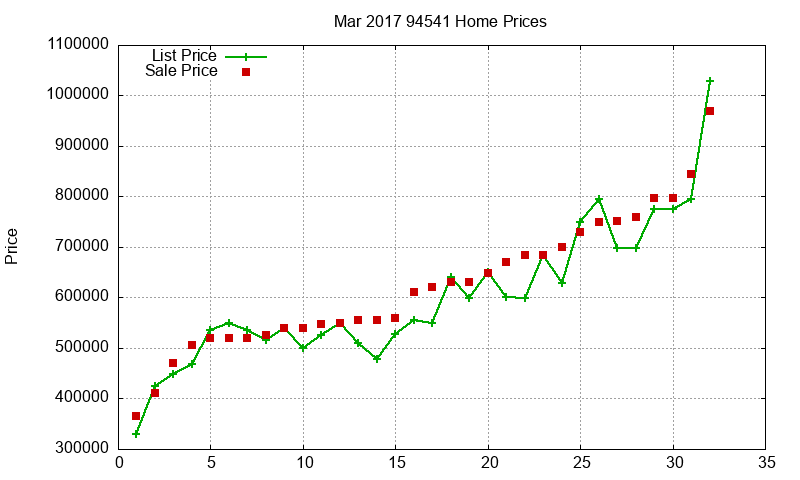94541 Homes Just Sold 2017-03