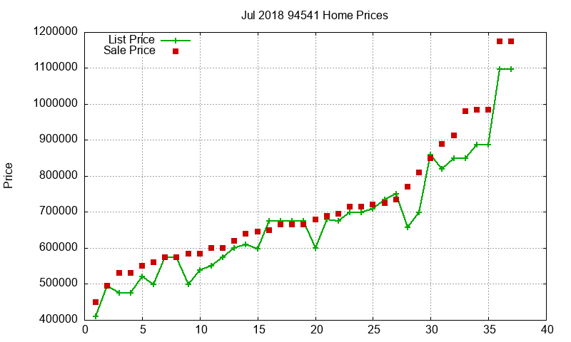 94541 Homes Just Sold 2018-07