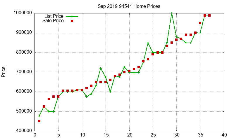 94541 Homes Just Sold 2019-09
