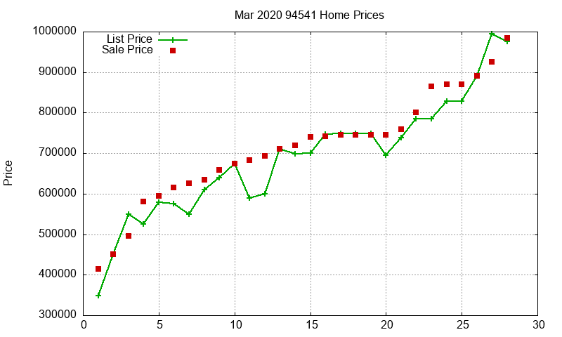 94541 Homes Just Sold 2020-03