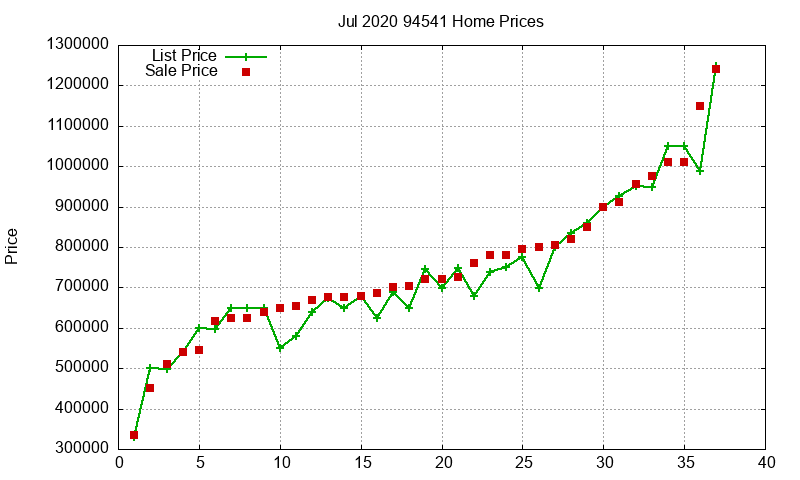 94541 Homes Just Sold 2020-07