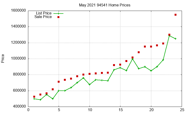 94541 Homes Just Sold 2021-05