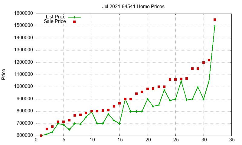94541 Homes Just Sold 2021-07 94541 Homes Just Sold 2021-07