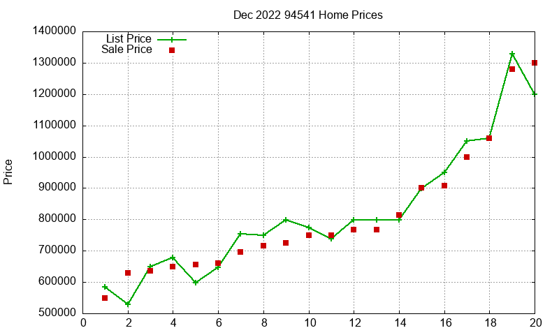 94541 Homes Just Sold 2022-12