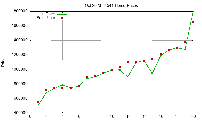 94541 Homes Just Sold 2023-10