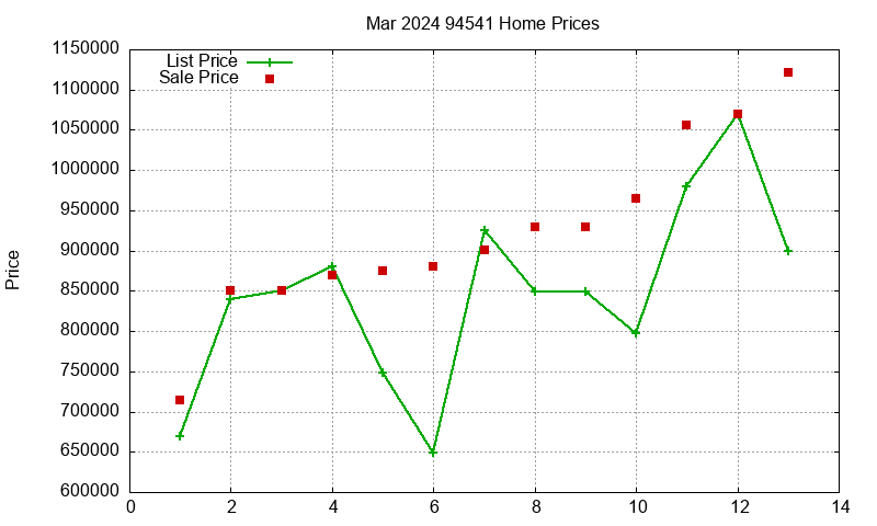 94541 Homes Just Sold 2024-03 94541 Homes Just Sold 2024-03