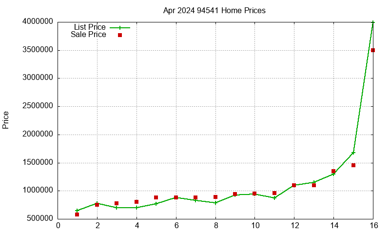 94541 Homes Just Sold 2024-04