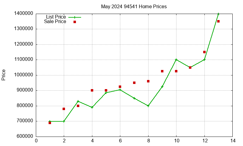 94541 Homes Just Sold 2024-05