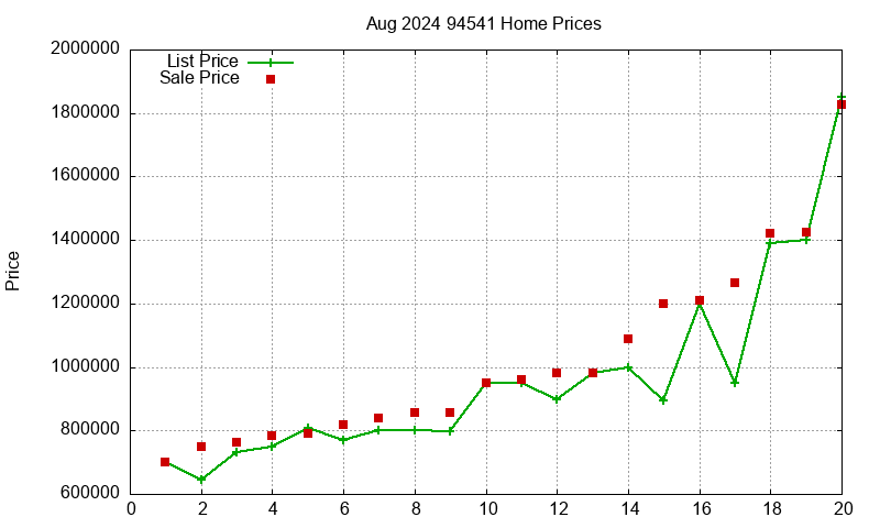 94541 Homes Just Sold 2024-08