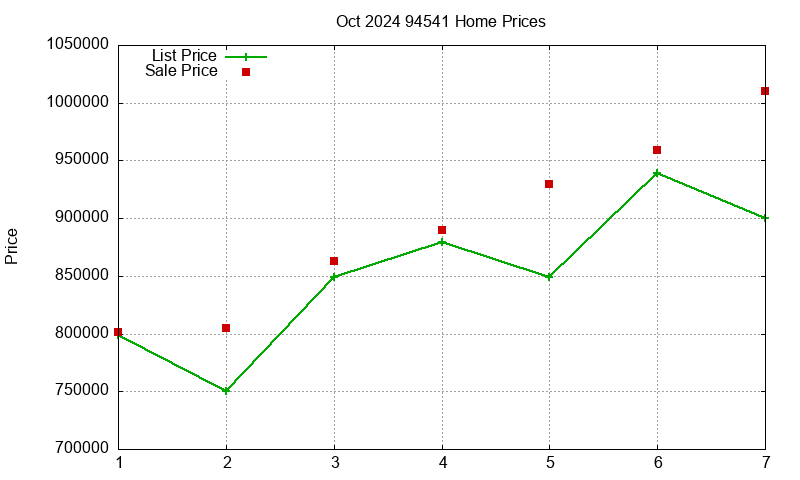 94541 Homes Just Sold 2024-10