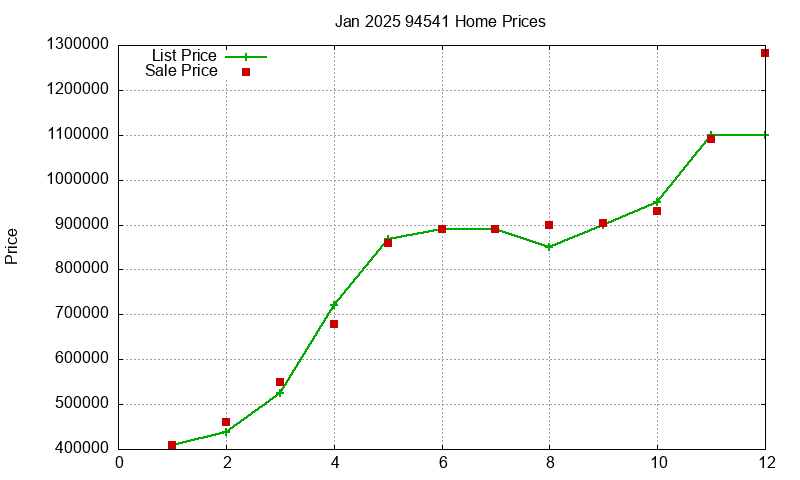 94541 Homes Just Sold 2025-01