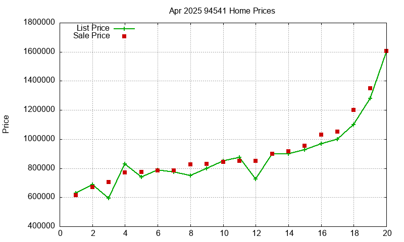 94541 Homes Just Sold 2025-04