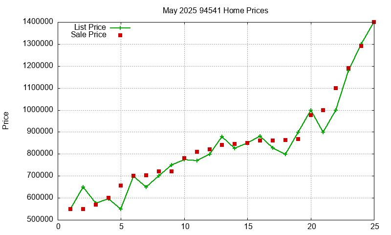 94541 Homes Just Sold 2025-05