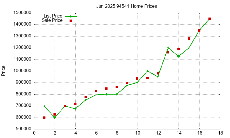 94541 Homes Just Sold 2025-06