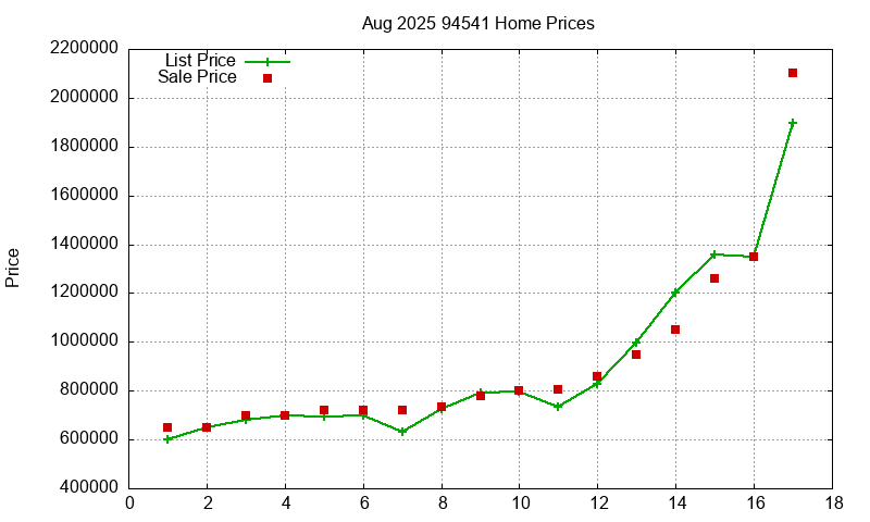 94541 Homes Just Sold 2025-08