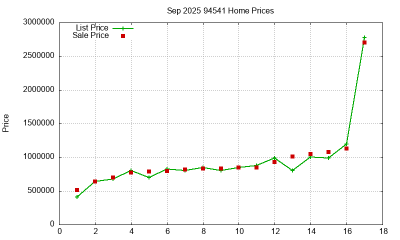 94541 Homes Just Sold 2025-09