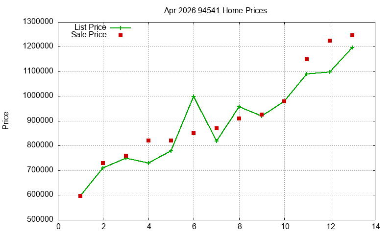 94541 Homes Just Sold 2026-04