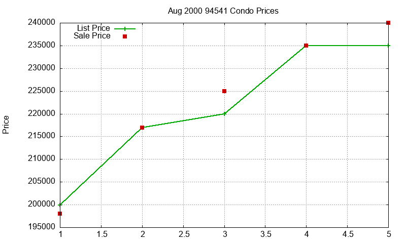 94541 Condos Just Sold 2000-08 94541 Condos Just Sold 2000-08