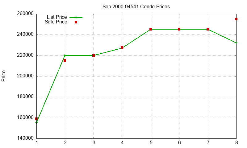 94541 Condos Just Sold 2000-09 94541 Condos Just Sold 2000-09