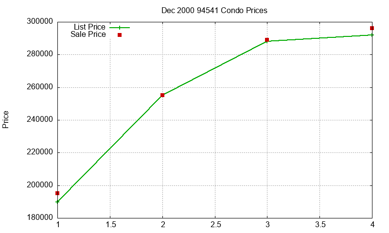 94541 Condos Just Sold 2000-12 94541 Condos Just Sold 2000-12