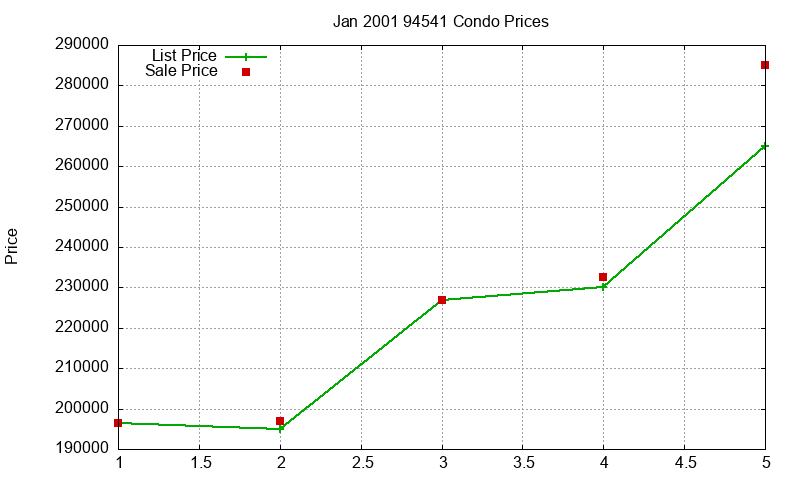 94541 Condos Just Sold 2001-01 94541 Condos Just Sold 2001-01
