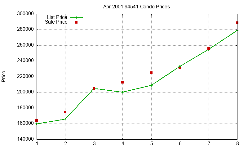 94541 Condos Just Sold 2001-04 94541 Condos Just Sold 2001-04