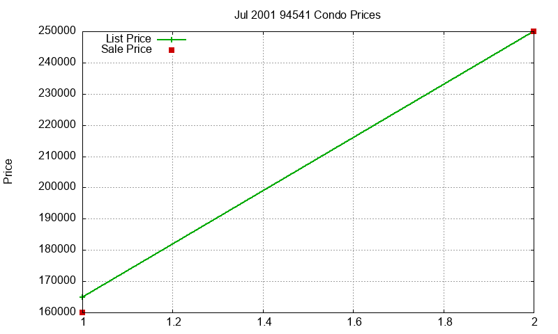 94541 Condos Just Sold 2001-07 94541 Condos Just Sold 2001-07