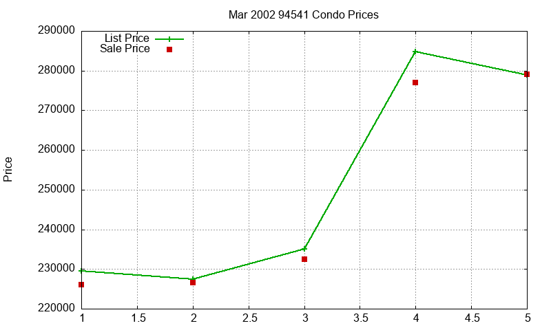 94541 Condos Just Sold 2002-03 94541 Condos Just Sold 2002-03