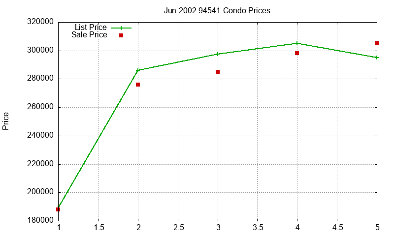 94541 Condos Just Sold 2002-06 94541 Condos Just Sold 2002-06