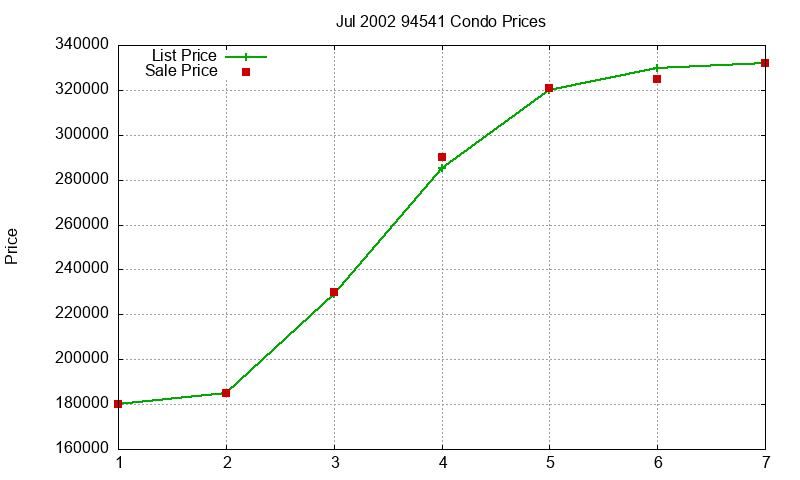 94541 Condos Just Sold 2002-07 94541 Condos Just Sold 2002-07