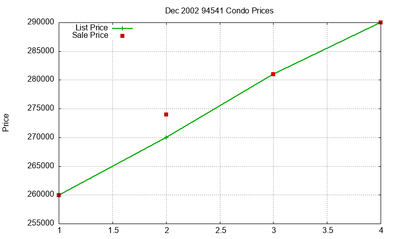 94541 Condos Just Sold 2002-12 94541 Condos Just Sold 2002-12