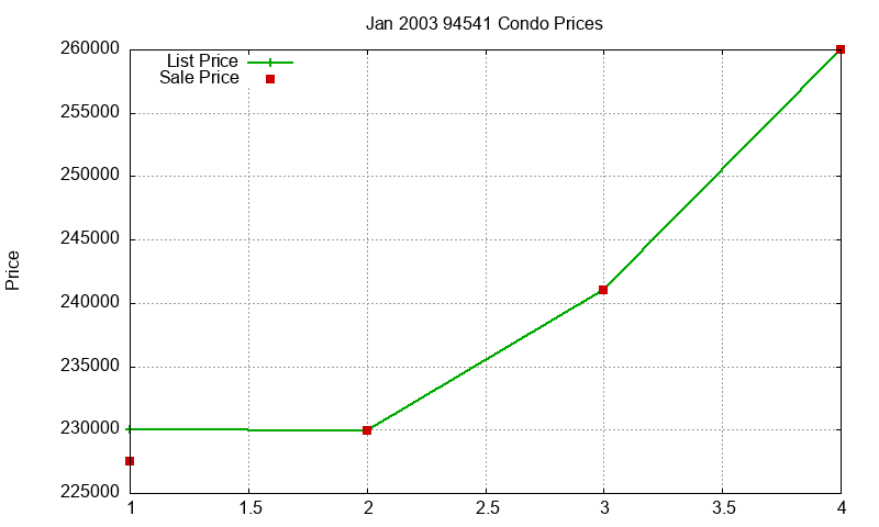 94541 Condos Just Sold 2003-01 94541 Condos Just Sold 2003-01
