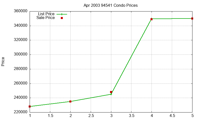 94541 Condos Just Sold 2003-04 94541 Condos Just Sold 2003-04