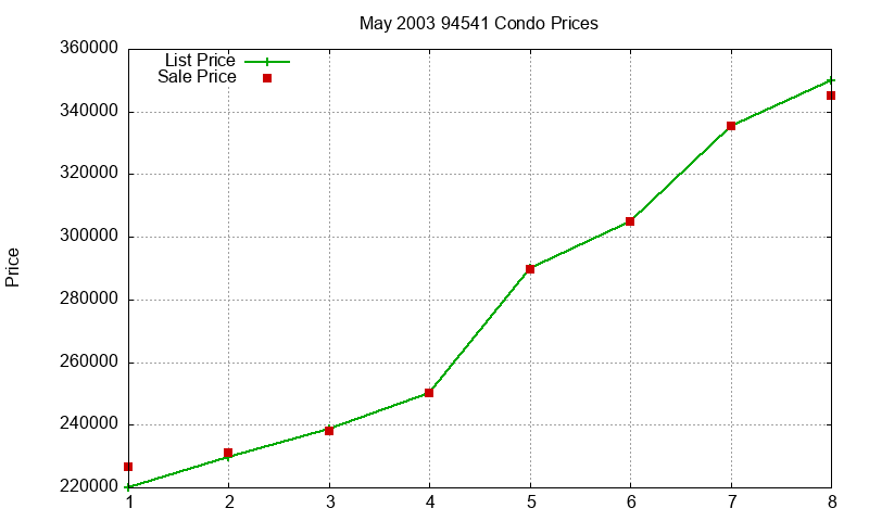 94541 Condos Just Sold 2003-05 94541 Condos Just Sold 2003-05