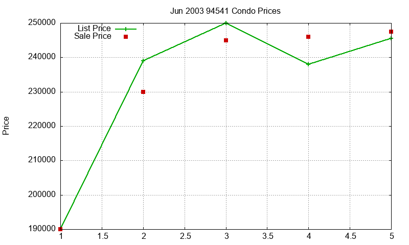 94541 Condos Just Sold 2003-06 94541 Condos Just Sold 2003-06