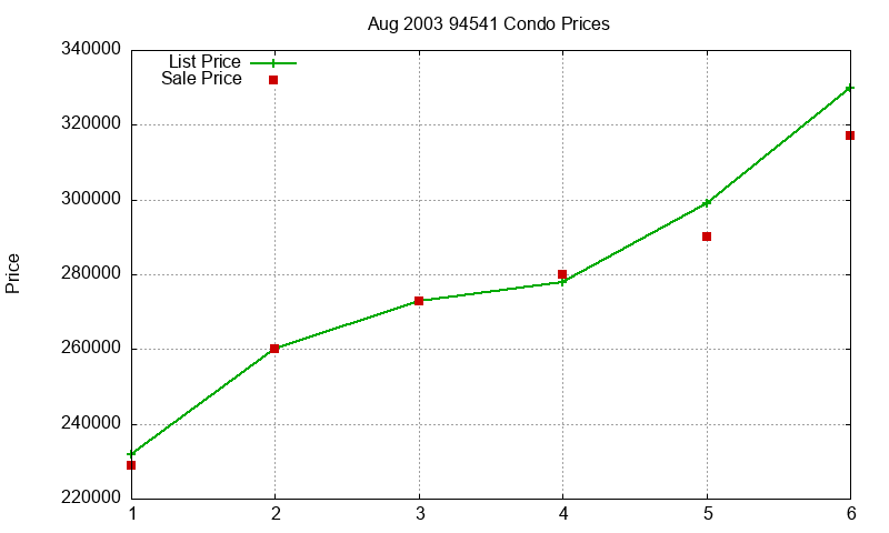 94541 Condos Just Sold 2003-08 94541 Condos Just Sold 2003-08