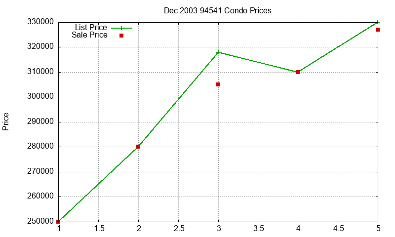 94541 Condos Just Sold 2003-12 94541 Condos Just Sold 2003-12