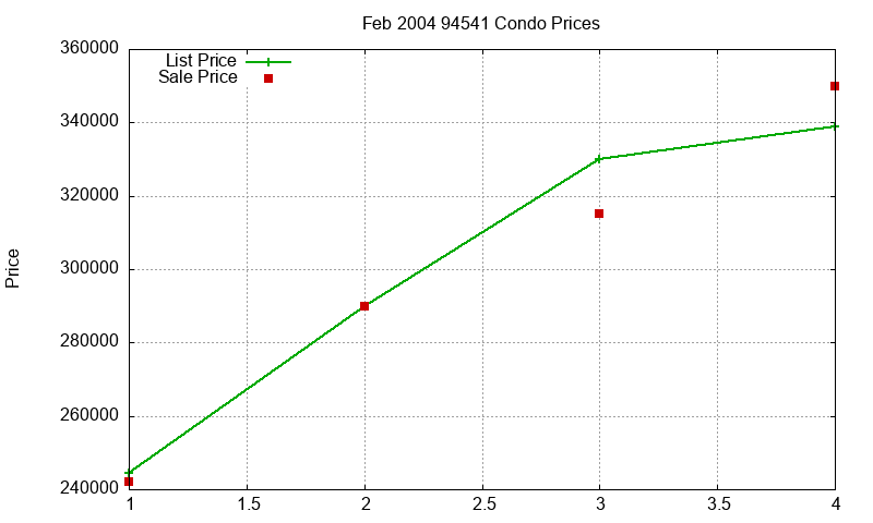 94541 Condos Just Sold 2004-02 94541 Condos Just Sold 2004-02